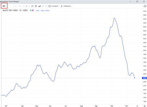 baltic exchange dry index